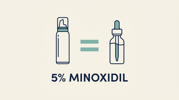 Een minoxidil Foam bus en een minoxidil druppelflesje aan weerszijden van een gelijkteken, met het onderschrift 5% minoxidil, wat aantoont dat beide formaten hetzelfde actieve ingrediënt leveren