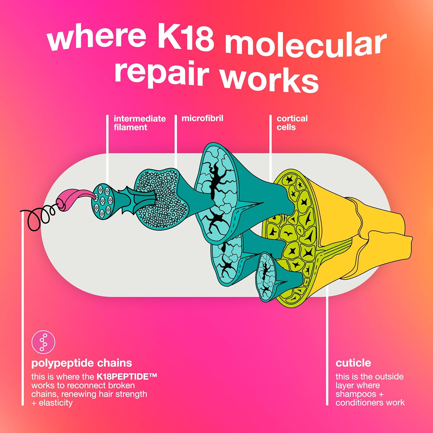 K18 Leave-In Molecular Repair Hair Mask