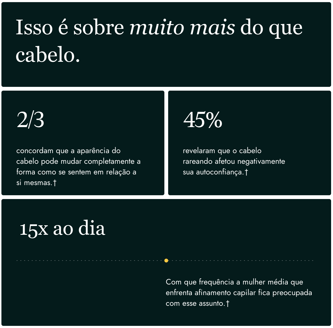 Cápsulas Nutrafol para Mulheres 18-44 dispostas como dose diária de quatro cápsulas
