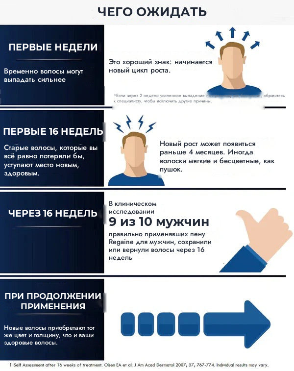 Regaine раствор миноксидила 5% для мужчин — запас на 6 месяцев