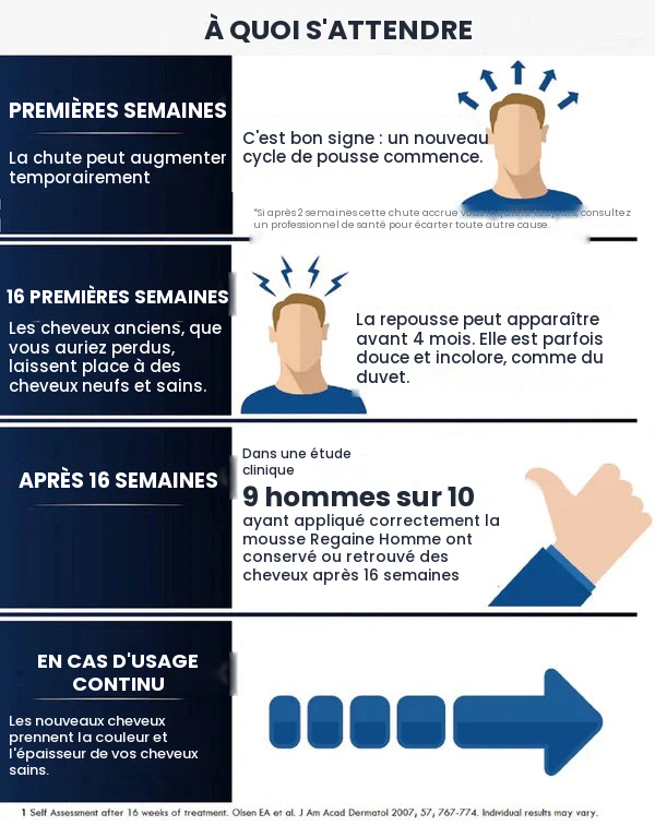 Regaine Mousse Minoxidil 5% pour Hommes