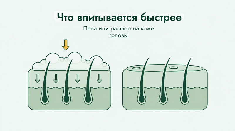 Пена миноксидила впитывается лучше раствора