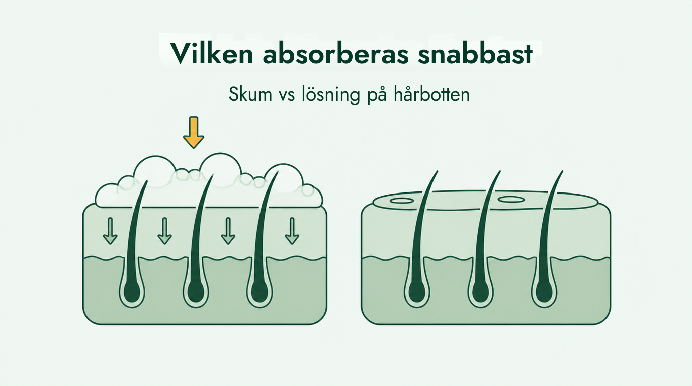 Absorberas minoxidilskum bättre än lösning