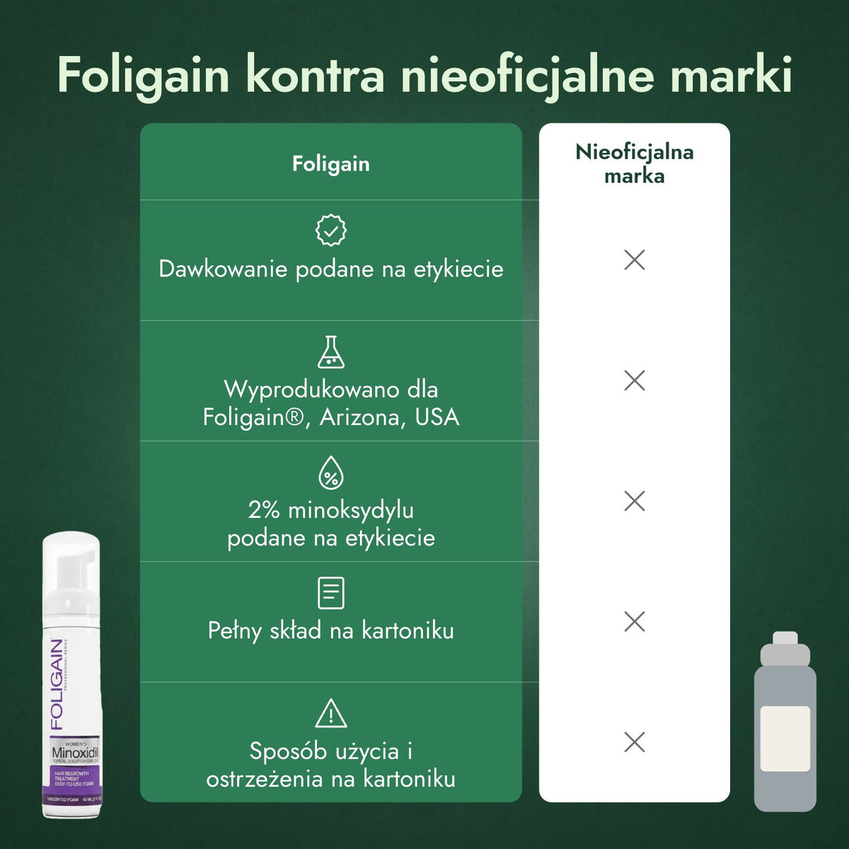 Foligain kontra nieoficjalne marki