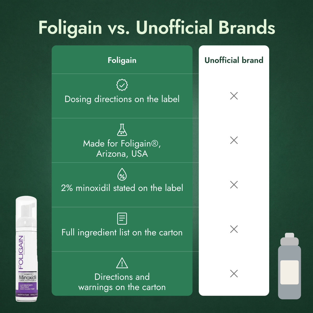 Foligain vs. Unofficial Brands
