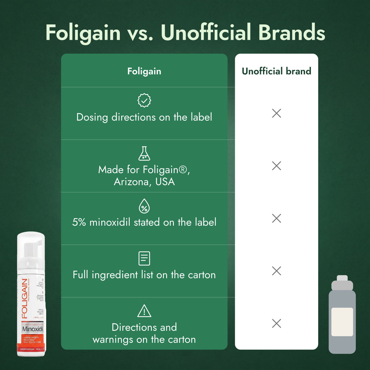 Foligain vs. Unofficial Brands
