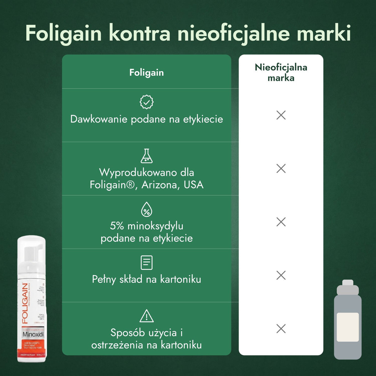 Foligain kontra nieoficjalne marki