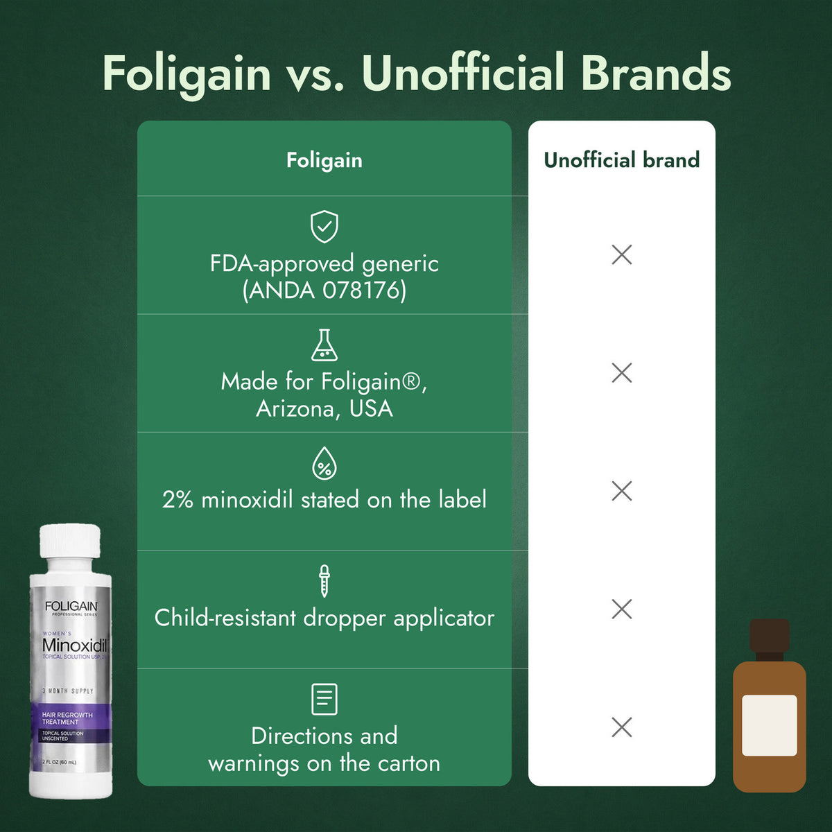 Foligain vs. Unofficial Brands
