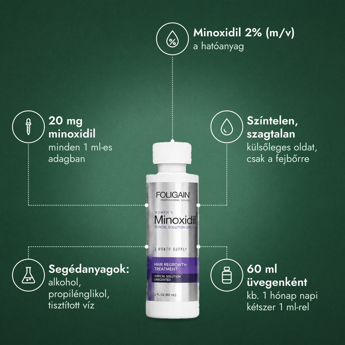 Foligain Minoxidil 2% nőknek: Minoxidil 2% (m/v), 20 mg minoxidil, Színtelen, szagtalan, Segédanyagok: alkohol, propilénglikol, tisztított víz, 60 ml üvegenként