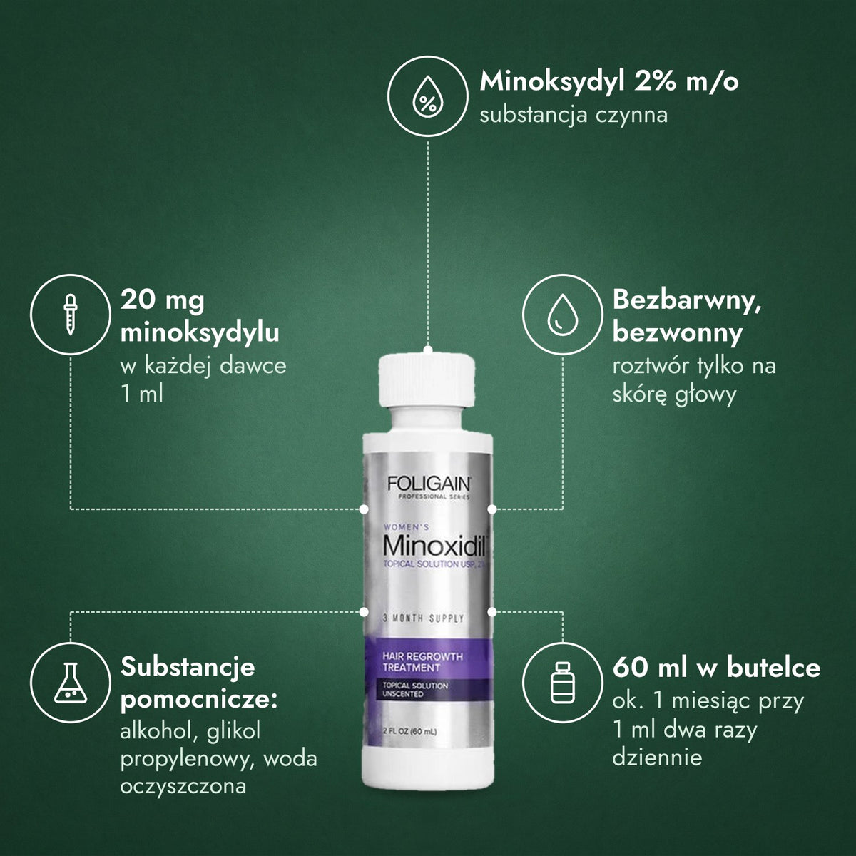 Foligain minoksydyl 2% dla kobiet: Minoksydyl 2% m/o, 20 mg minoksydylu, Bezbarwny, bezwonny, Substancje pomocnicze: alkohol, glikol propylenowy, woda oczyszczona, 60 ml w butelce