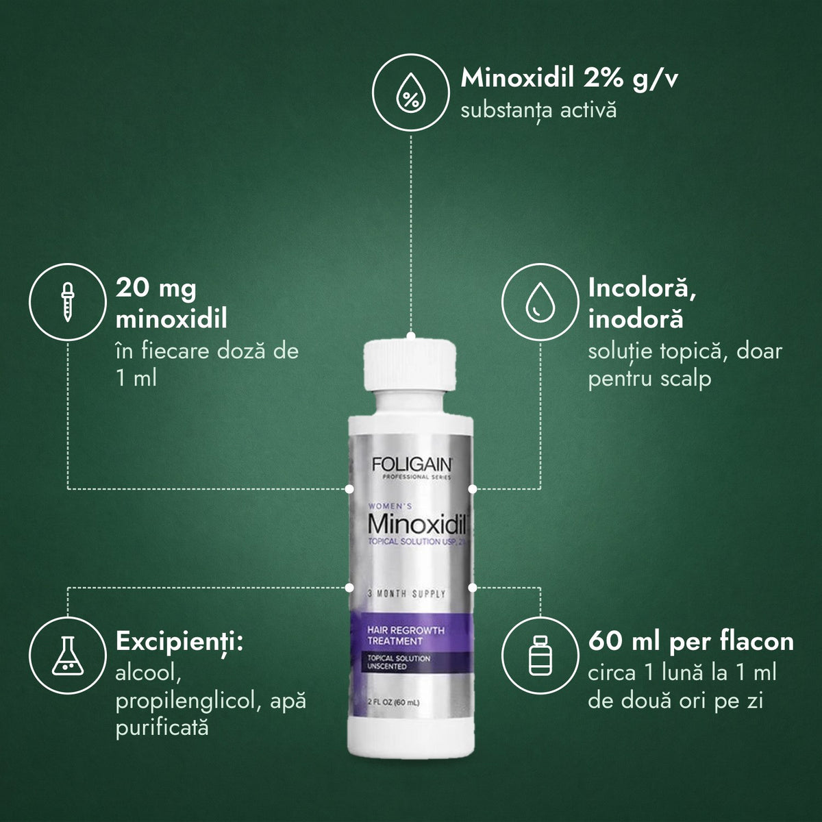 Foligain minoxidil 2% pentru femei: Minoxidil 2% g/v, 20 mg minoxidil, Incoloră, inodoră, Excipienți: alcool, propilenglicol, apă purificată, 60 ml per flacon