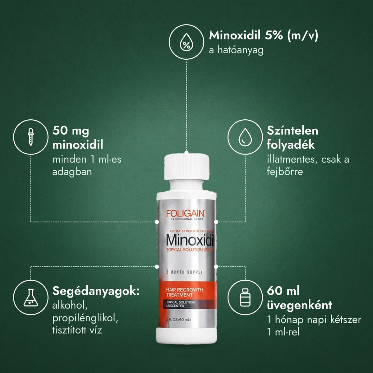 Foligain Minoxidil 5% férfiaknak: Minoxidil 5% (m/v), 50 mg minoxidil, Színtelen folyadék, Segédanyagok: alkohol, propilénglikol, tisztított víz, 60 ml üvegenként
