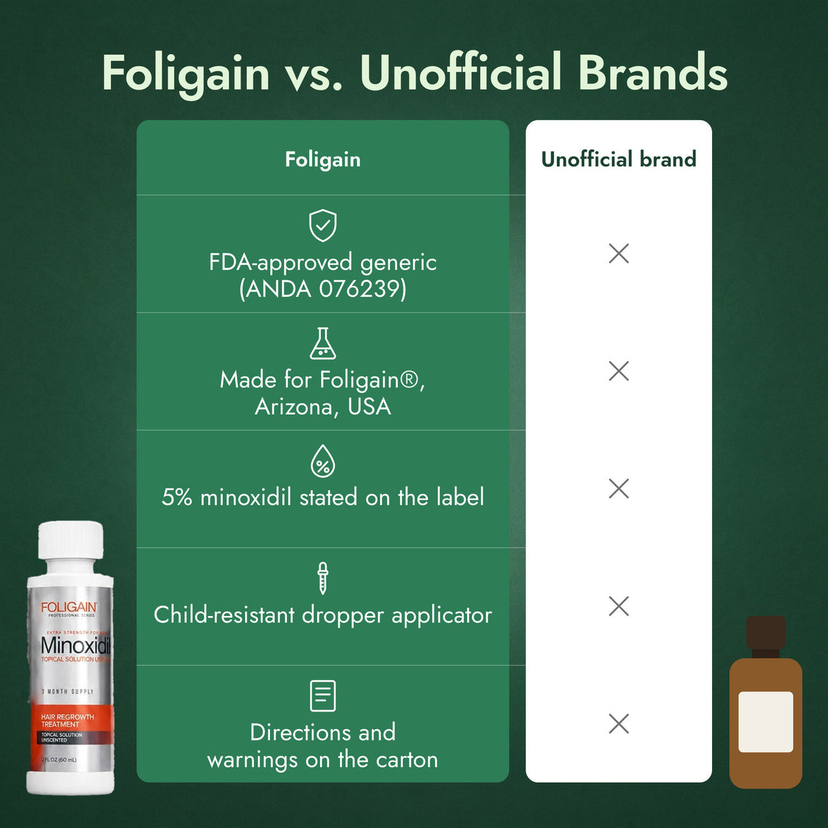 Foligain vs. Unofficial Brands