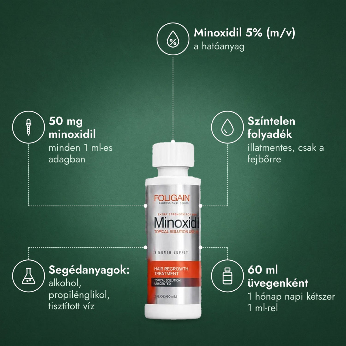 Foligain Minoxidil 5% férfiaknak: Minoxidil 5% (m/v), 50 mg minoxidil, Színtelen folyadék, Segédanyagok: alkohol, propilénglikol, tisztított víz, 60 ml üvegenként