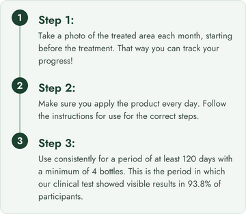 Three steps to qualify for the 120-day money-back guarantee: photograph the treated area monthly, apply the product daily, and use it consistently for at least 120 days.