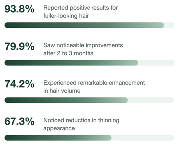 User study results: 93.8% reported positive results for fuller-looking hair