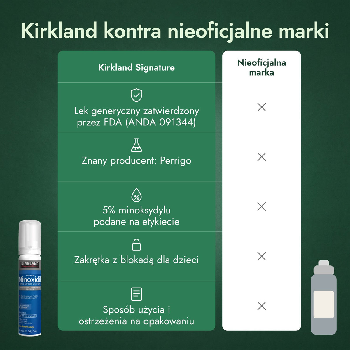 Kirkland kontra nieoficjalne marki