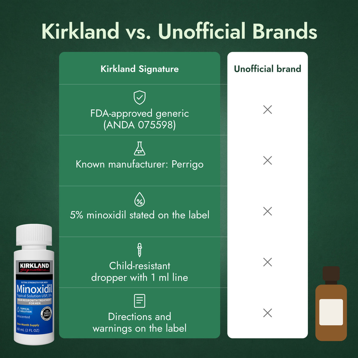 Kirkland Signature minoxidil 5% compared with unofficial brands