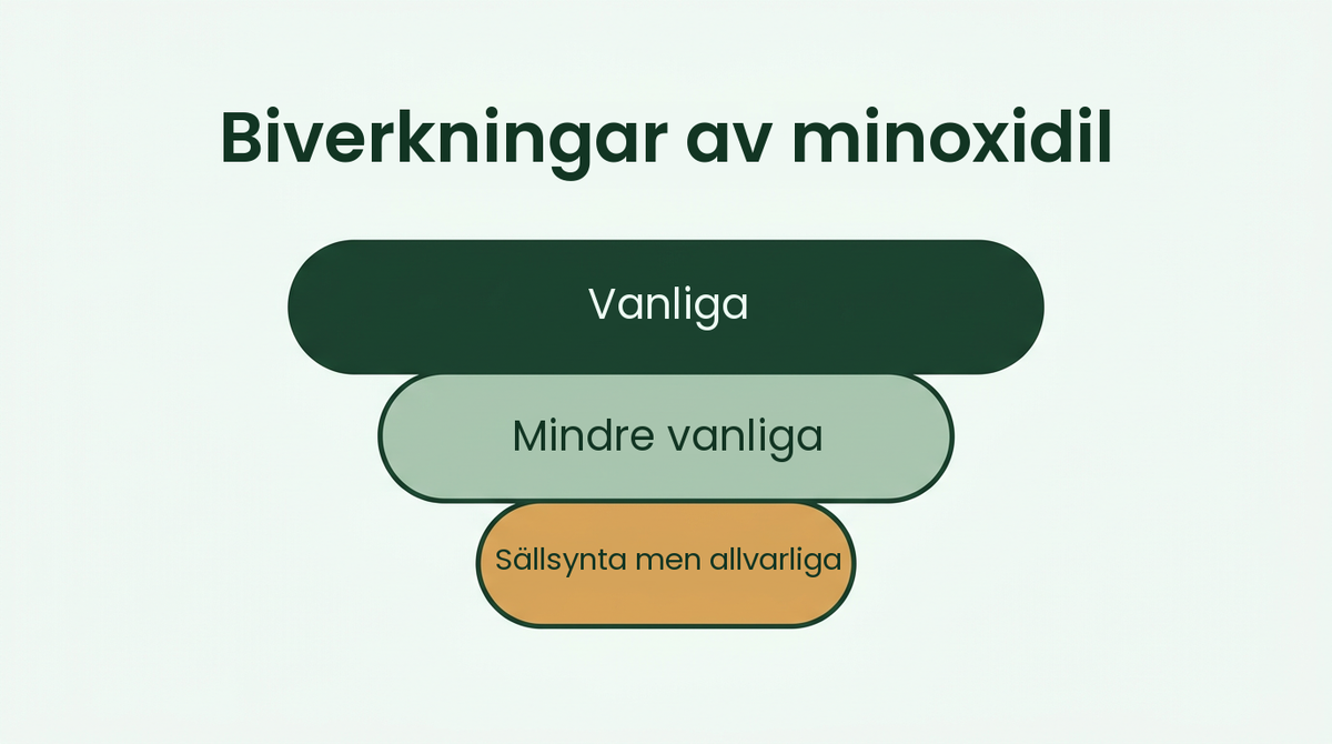 Biverkningar av minoxidil, från vanliga till sällsynta