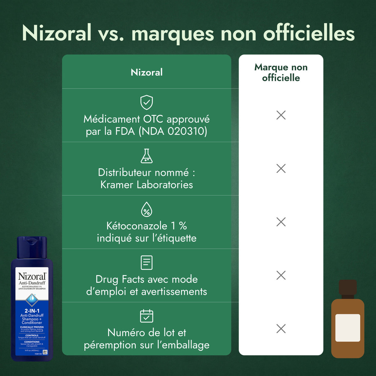 Nizoral vs. marques non officielles