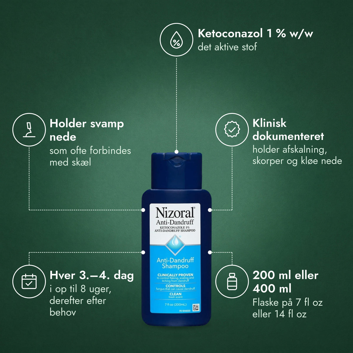 Nizoral skælshampoo, ketoconazol 1 %: Ketoconazol 1 % w/w, Holder svamp nede, Klinisk dokumenteret, Hver 3.–4. dag, 200 ml eller 400 ml