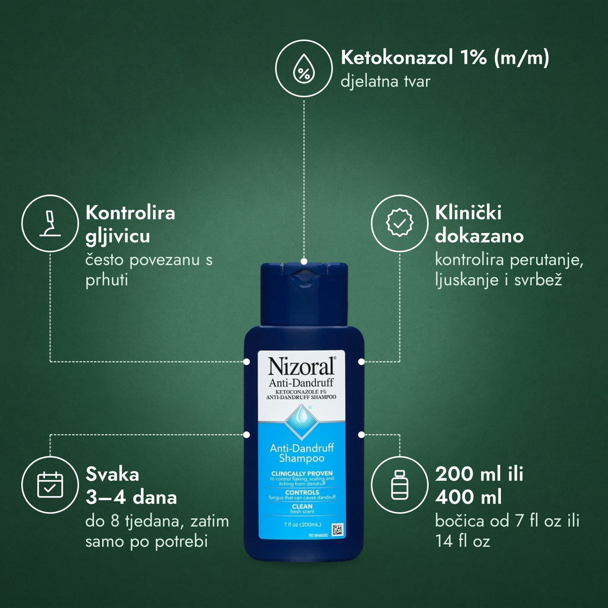 Nizoral šampon protiv prhuti, ketokonazol 1%: Ketokonazol 1% (m/m), Kontrolira gljivicu, Klinički dokazano, Svaka 3–4 dana, 200 ml ili 400 ml