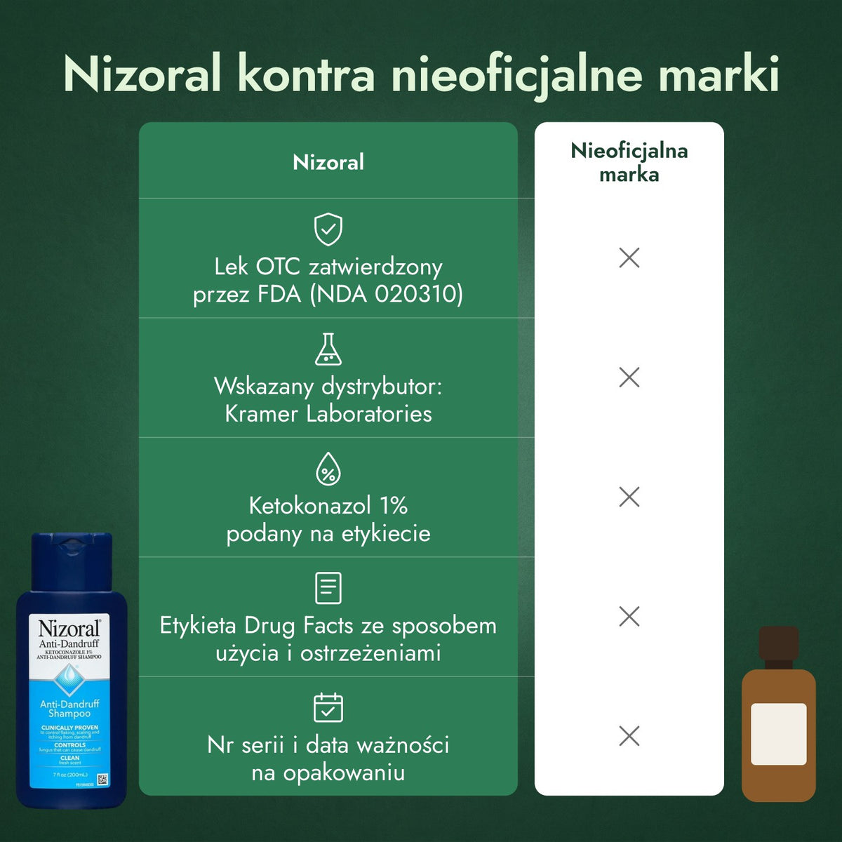 Nizoral kontra nieoficjalne marki