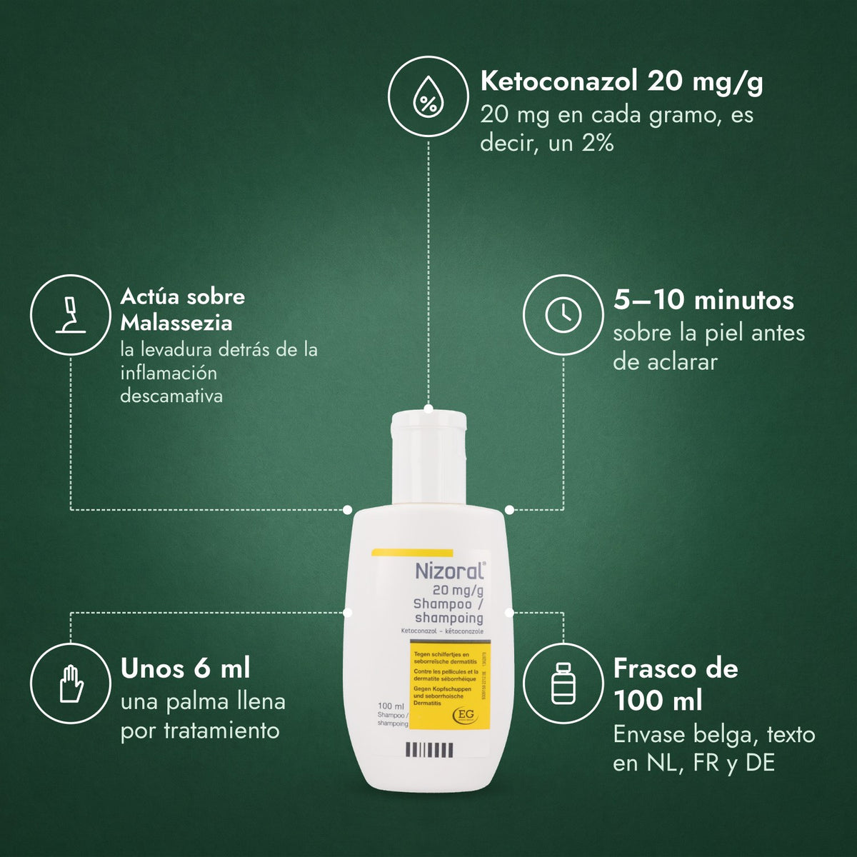 Nizoral 20 mg/g Champú: Ketoconazol 20 mg/g, Actúa sobre Malassezia, 5–10 minutos, Unos 6 ml, Frasco de 100 ml