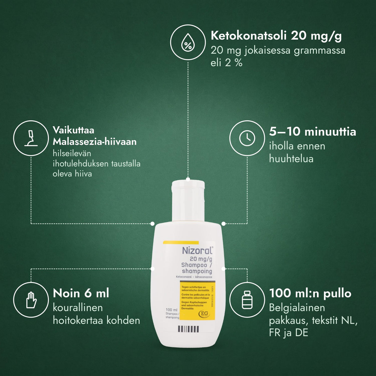 Nizoral 20 mg/g -shampoo: Ketokonatsoli 20 mg/g, Vaikuttaa Malassezia-hiivaan, 5–10 minuuttia, Noin 6 ml, 100 ml:n pullo