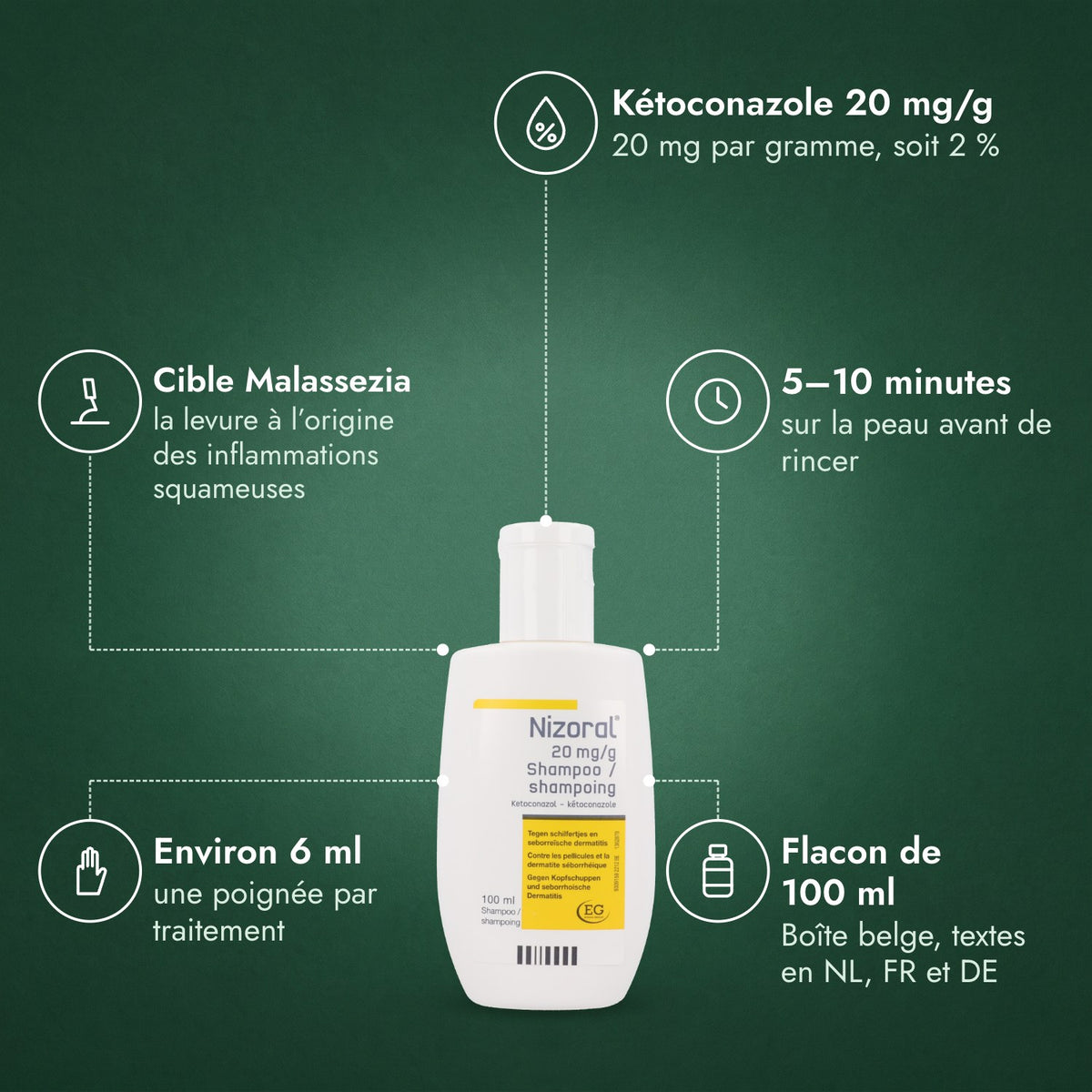 Nizoral 20 mg/g shampooing: Kétoconazole 20 mg/g, Cible Malassezia, 5–10 minutes, Environ 6 ml, Flacon de 100 ml