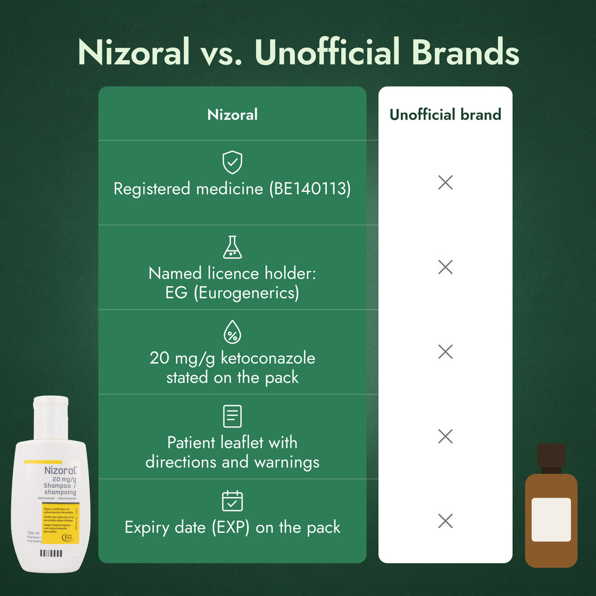 Nizoral vs. Unofficial Brands