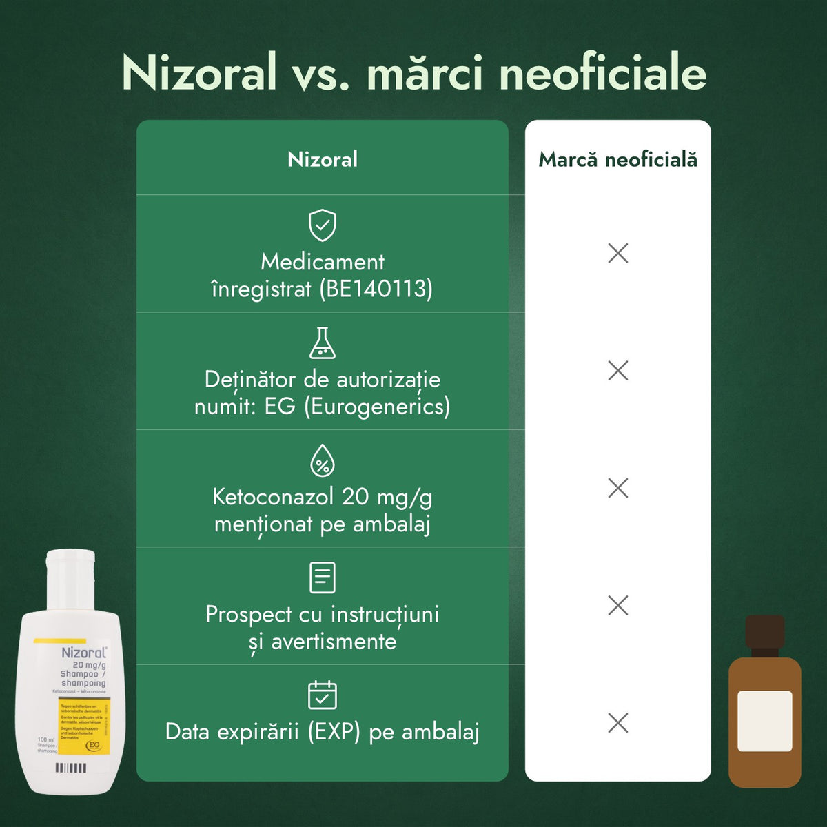 Nizoral vs. mărci neoficiale