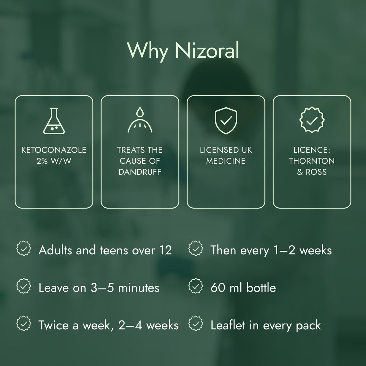 Why Nizoral: Ketoconazole 2% w/w, Treats the cause of dandruff, Licensed UK medicine, Licence: Thornton & Ross