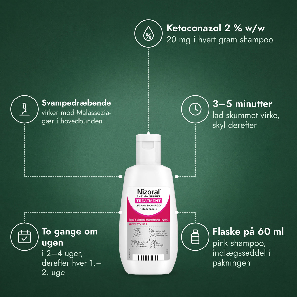Nizoral skælshampoo 2 % w/w: Ketoconazol 2 % w/w, Svampedræbende, 3–5 minutter, To gange om ugen, Flaske på 60 ml