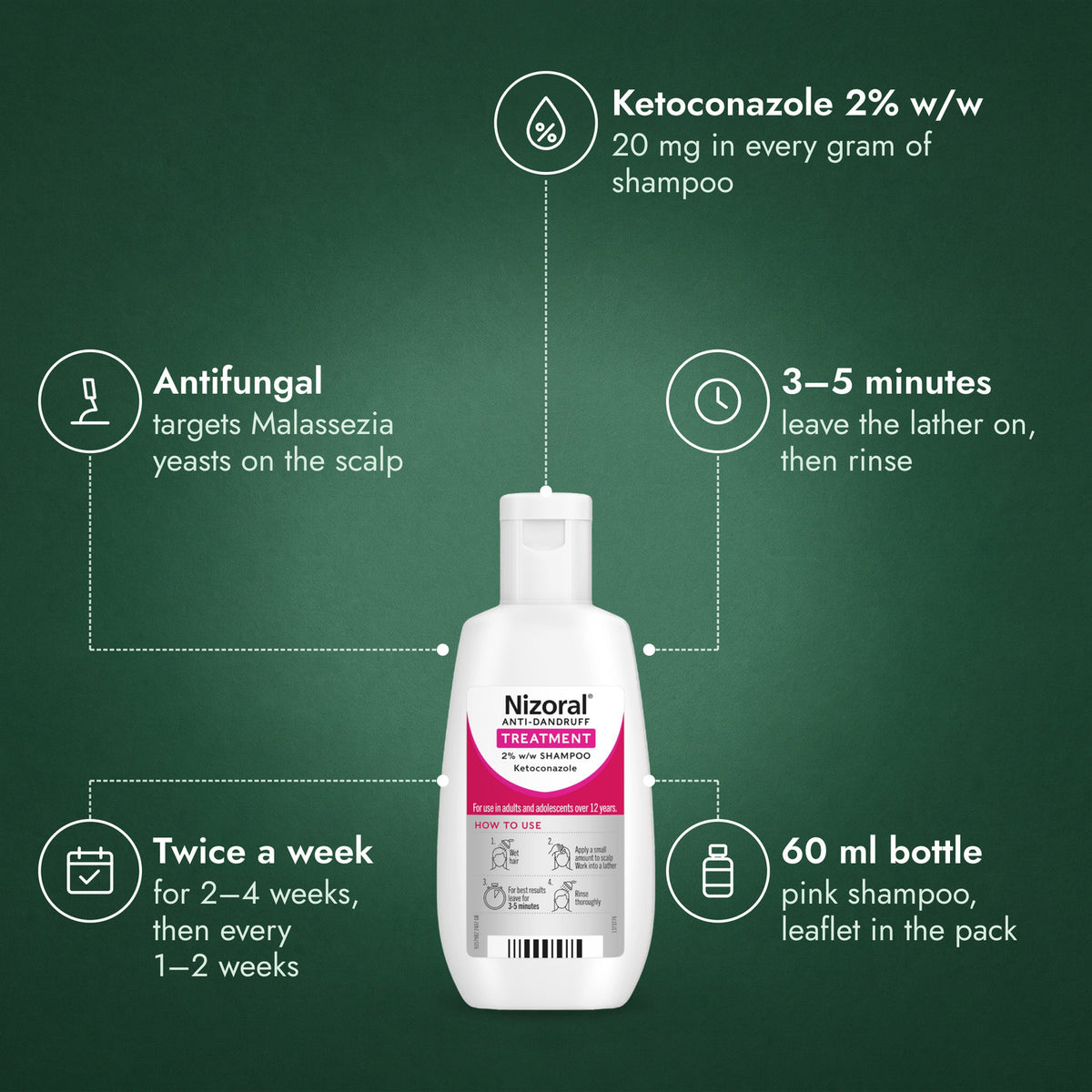 Nizoral Anti-Dandruff Treatment 2% w/w Shampoo: Ketoconazole 2% w/w, Antifungal, 3–5 minutes, Twice a week, 60 ml bottle