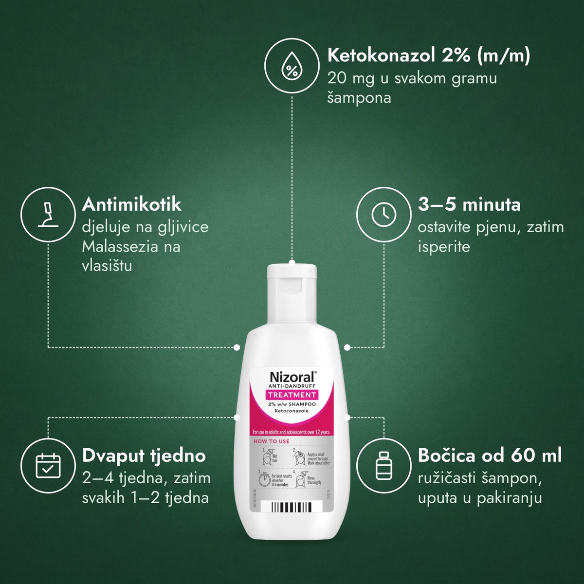 Nizoral 2% (m/m) šampon za liječenje prhuti: Ketokonazol 2% (m/m), Antimikotik, 3–5 minuta, Dvaput tjedno, Bočica od 60 ml