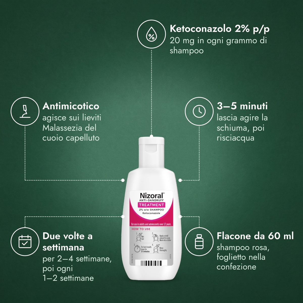 Nizoral Shampoo Trattamento Antiforfora 2% p/p: Ketoconazolo 2% p/p, Antimicotico, 3–5 minuti, Due volte a settimana, Flacone da 60 ml