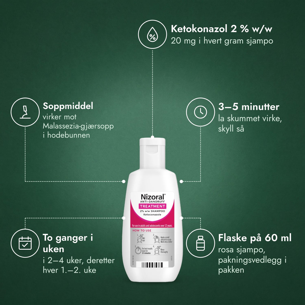 Nizoral sjampo mot flass 2 % w/w: Ketokonazol 2 % w/w, Soppmiddel, 3–5 minutter, To ganger i uken, Flaske på 60 ml