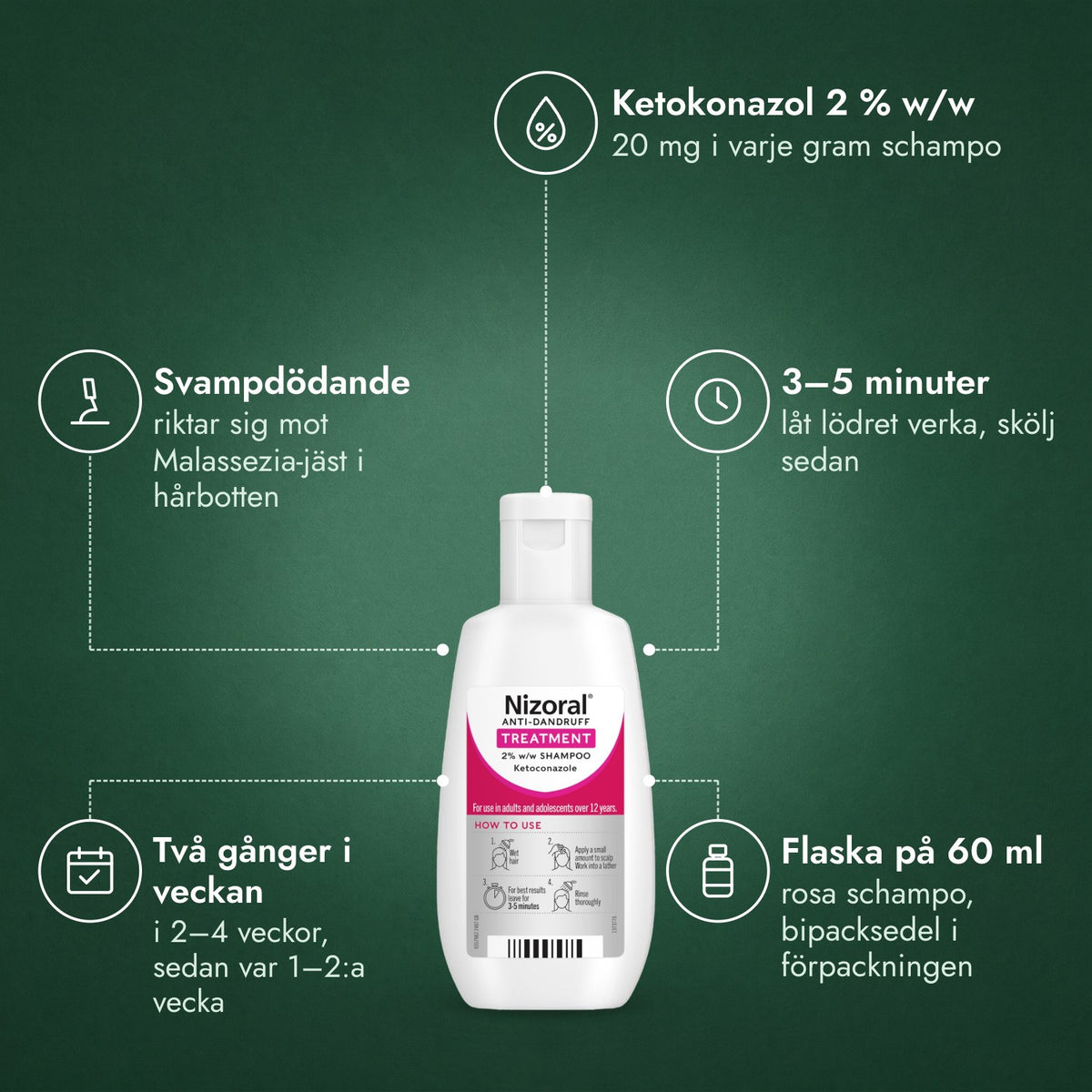 Nizoral mjällschampo 2 % w/w: Ketokonazol 2 % w/w, Svampdödande, 3–5 minuter, Två gånger i veckan, Flaska på 60 ml