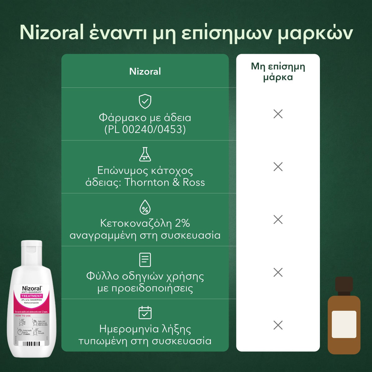 Nizoral έναντι μη επίσημων μαρκών