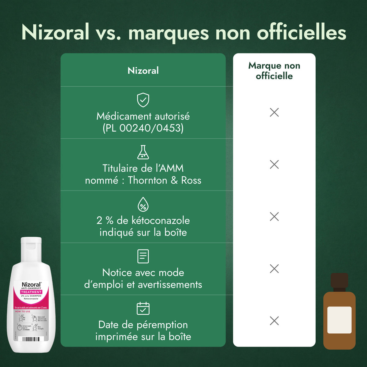 Nizoral vs. marques non officielles
