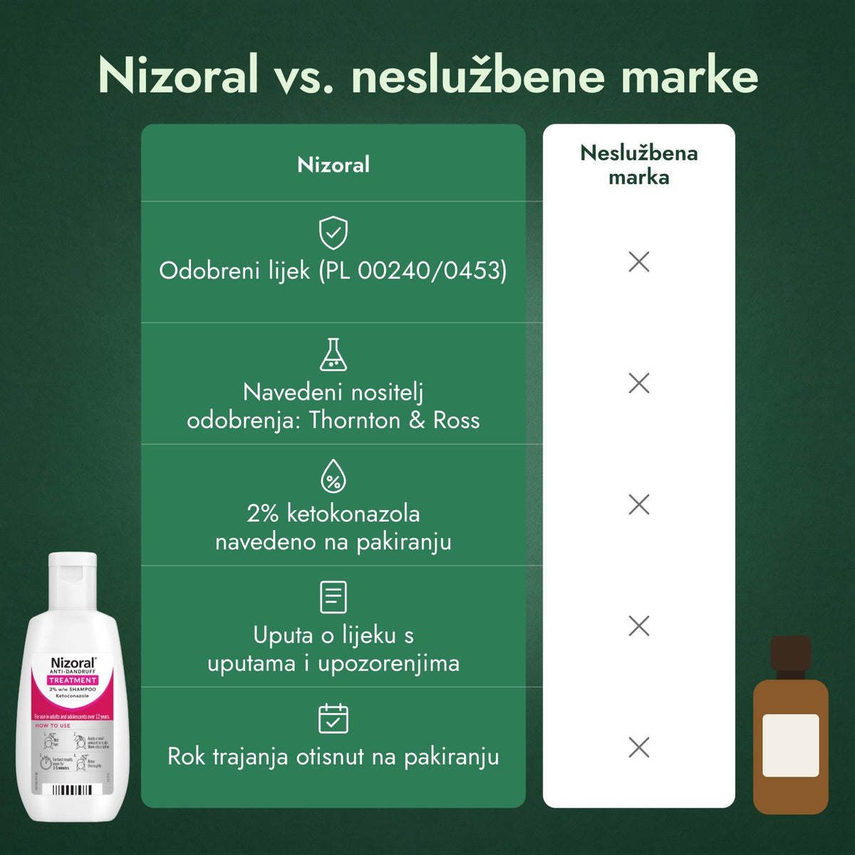 Nizoral vs. neslužbene marke
