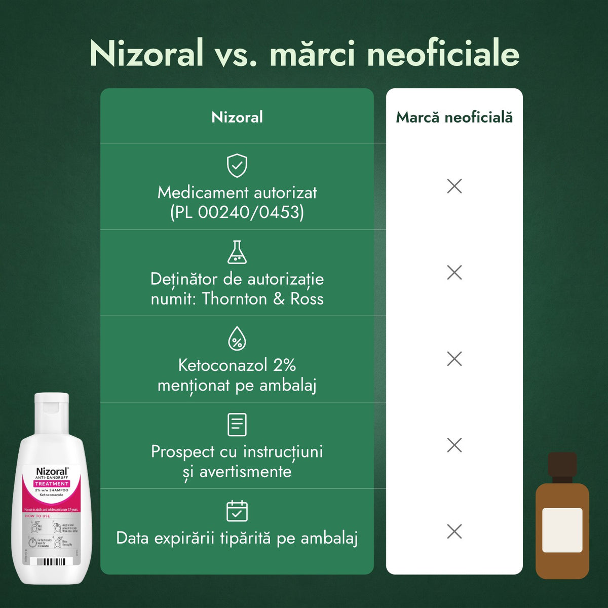 Nizoral vs. mărci neoficiale