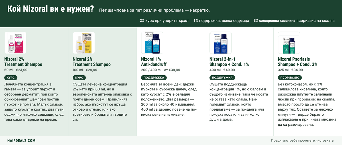 Which Nizoral do you need? The five Nizoral shampoos compared by strength, size and price