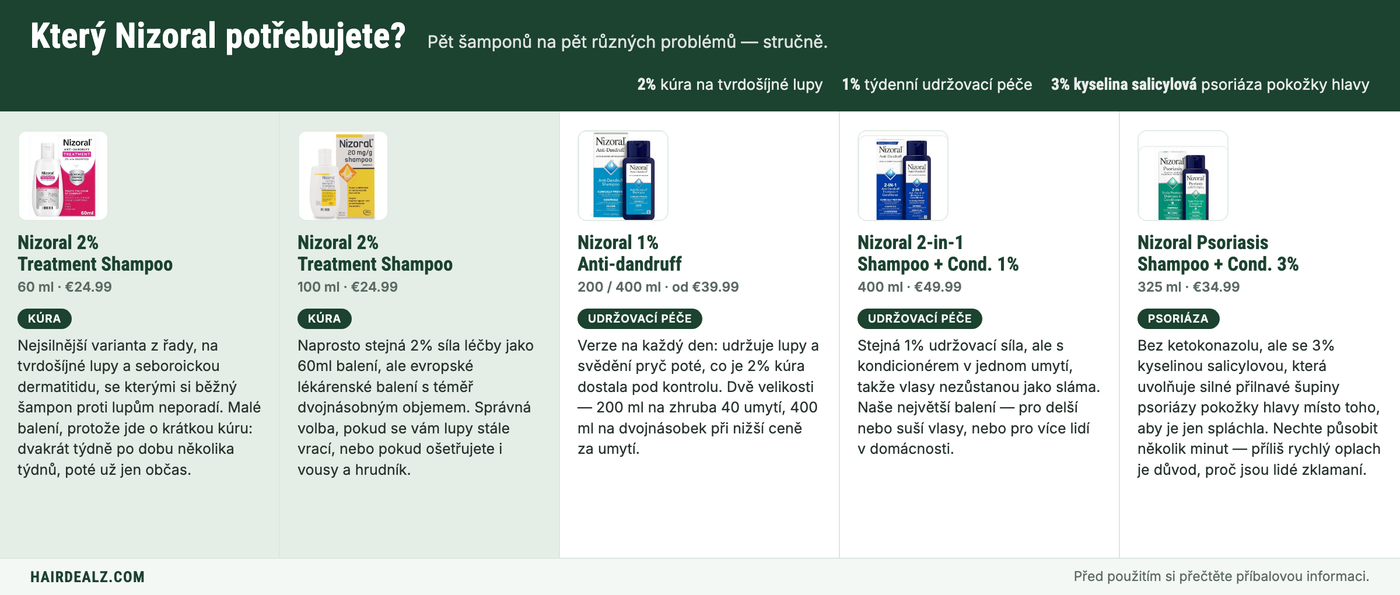 Which Nizoral do you need? The five Nizoral shampoos compared by strength, size and price