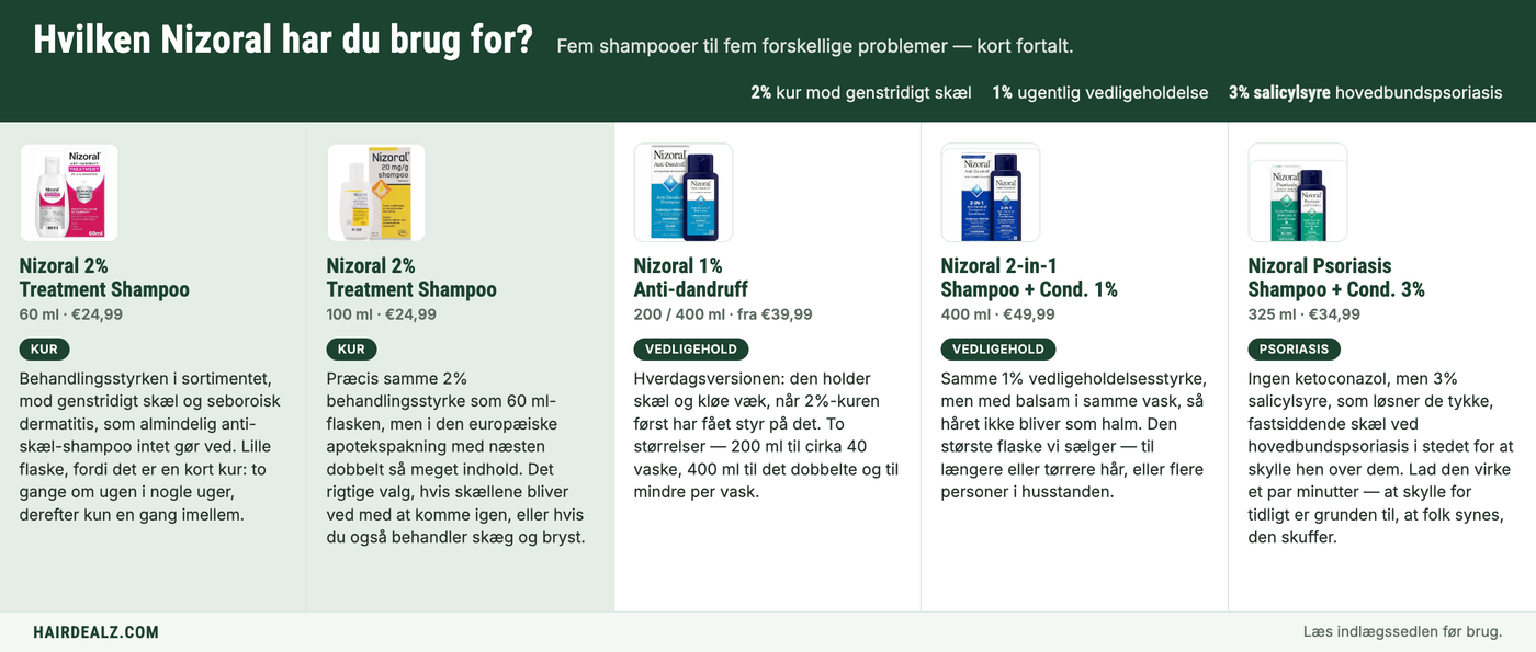 Which Nizoral do you need? The five Nizoral shampoos compared by strength, size and price
