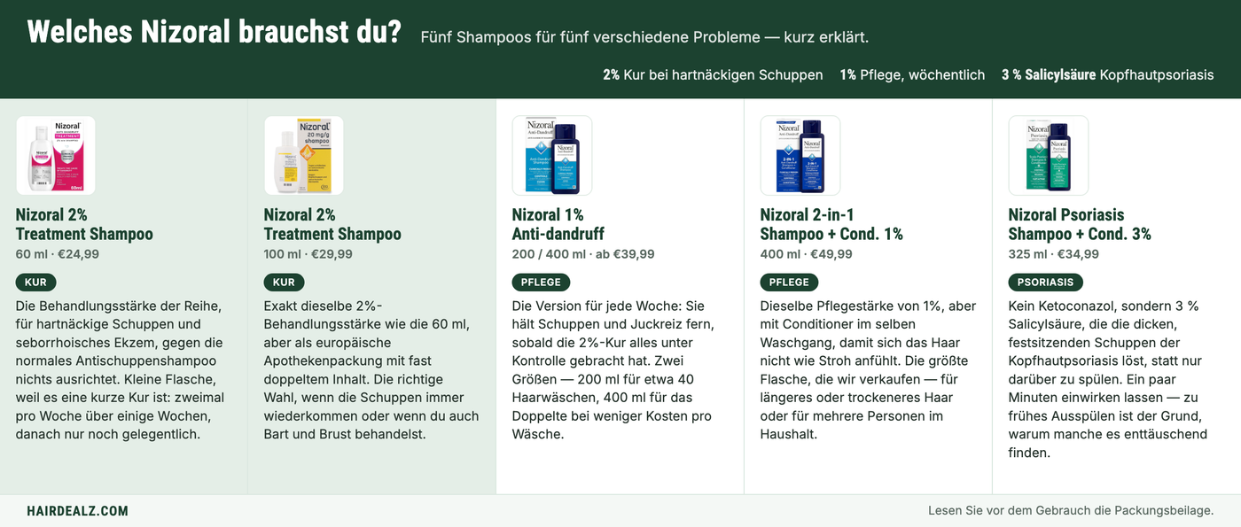 Welches Nizoral brauchst du? Die fünf Nizoral-Shampoos im Vergleich nach Stärke, Größe und Preis