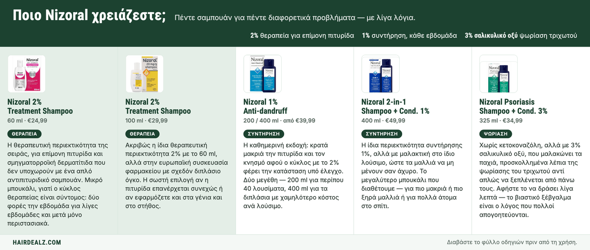 Which Nizoral do you need? The five Nizoral shampoos compared by strength, size and price