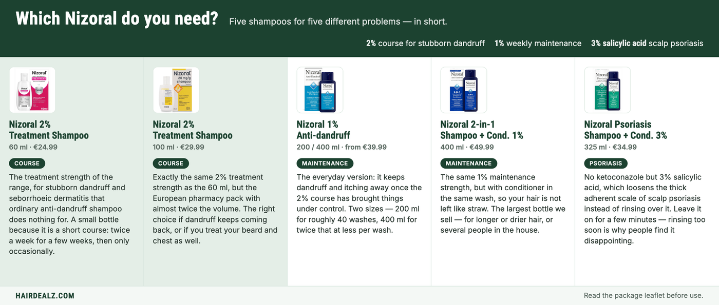 Which Nizoral do you need? The five Nizoral shampoos compared by strength, size and price