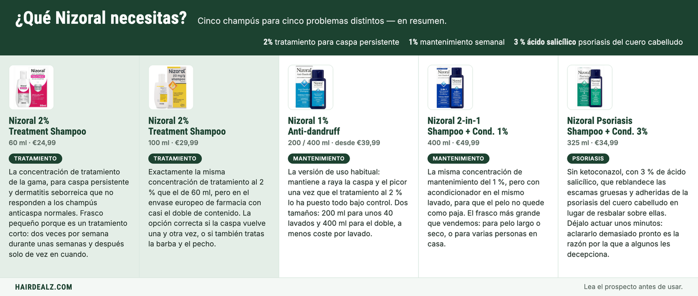 ¿Qué Nizoral necesitas? Los cinco champús Nizoral comparados por concentración, tamaño y precio